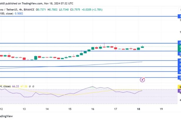 Cardano Surges: Bullish Rebound Sparks Optimism For Further Upside