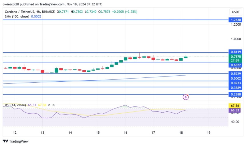 Cardano Surges: Bullish Rebound Sparks Optimism For Further Upside