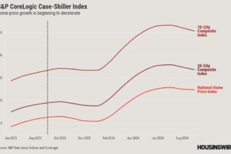 Case-Shiller home-price growth experiences September cooldown