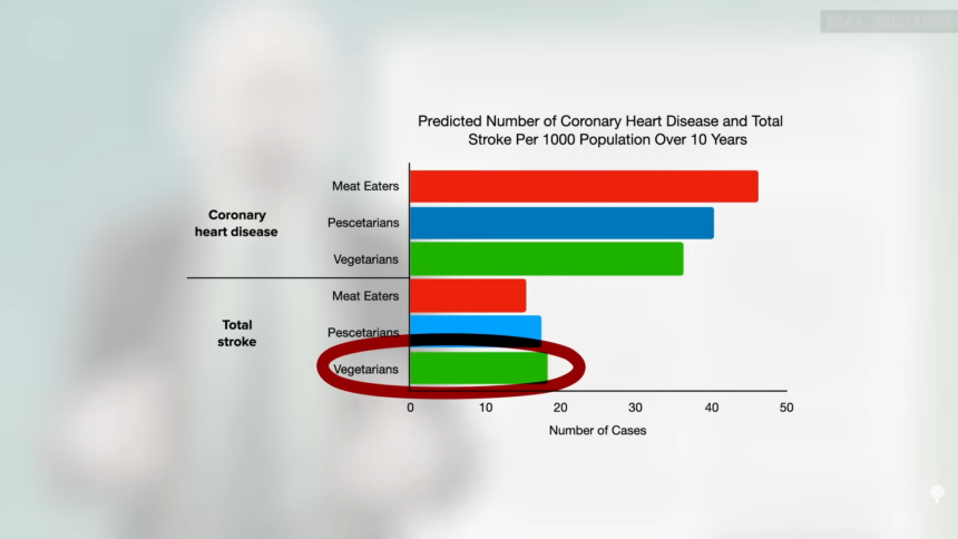 Creatine to Normalize Homocysteine in Vegetarians? 