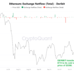 Deribit Moves $783M in Ethereum To Cold Storage: A Bullish Signal for ETH?