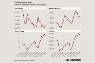 Did lower mortgage rates lead to higher home prices in October?