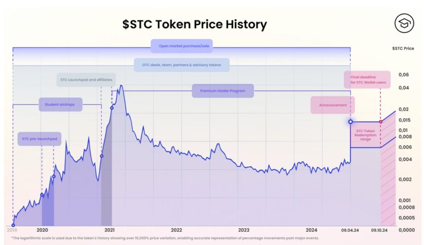 End of an Era: Student Coin to Buy Back All Tokens by 2029