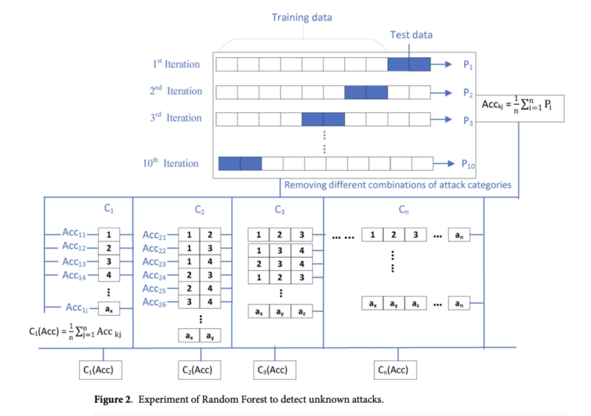 Enhanced IDS Framework with usfAD for Detecting Unknown Attacks