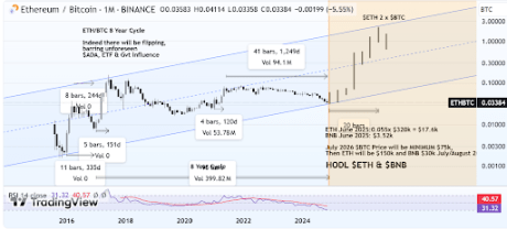 ETH/BTC’s 8-Year Cycle Chart Shows How High Ethereum Price Can Go This Cycle