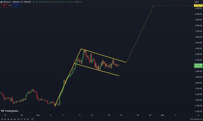 Ethereum Consolidation Continues – Charts Signal Potential Breakout