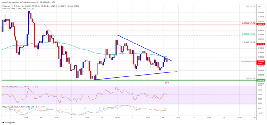 Ethereum Price Confronts Barriers to a New Surge—Can Bulls Prevail?