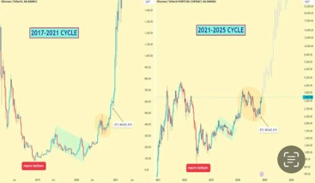 Ethereum Price On The Verge Of Repeating 2017-2021 Cycle Breakout, Target Above $20,000