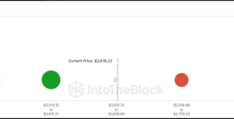 Ethereum Profit Streak Signals ATH Breakout For Over 90% Of Investors