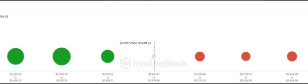 Ethereum Profit Streak Signals ATH Breakout For Over 90% Of Investors