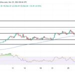 Ethereum Struggles Below $3,659 Resistance: Is Momentum Fading?