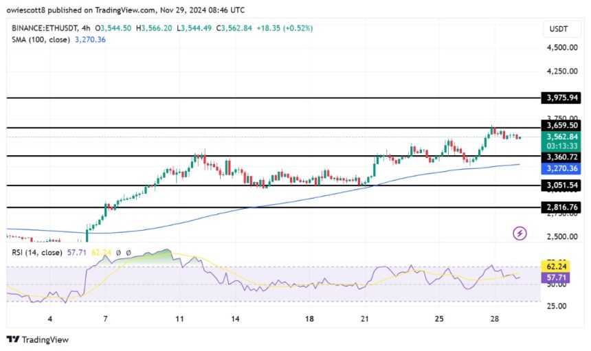 Ethereum Struggles Below $3,659 Resistance: Is Momentum Fading?