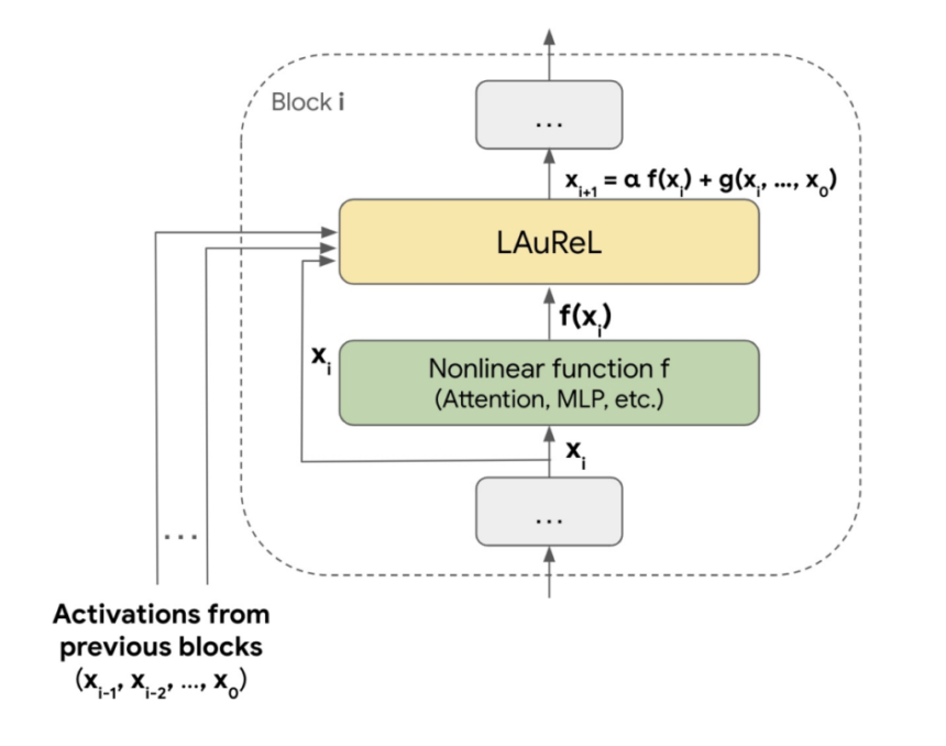 Google AI Introduces LAuReL (Learned Augmented Residual Layer): Revolutionizing Neural Networks with Enhanced Residual Connections for Efficient Model Performance