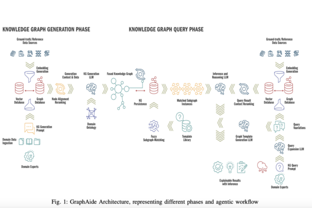 GraphAide: Building and Utilizing Knowledge Graphs for Domain-Specific Digital Assistants