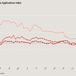 How are mortgage rates affecting housing demand?