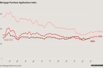 How are mortgage rates affecting housing demand?