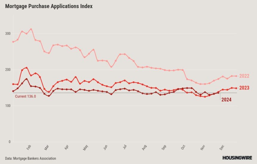 How are mortgage rates affecting housing demand?