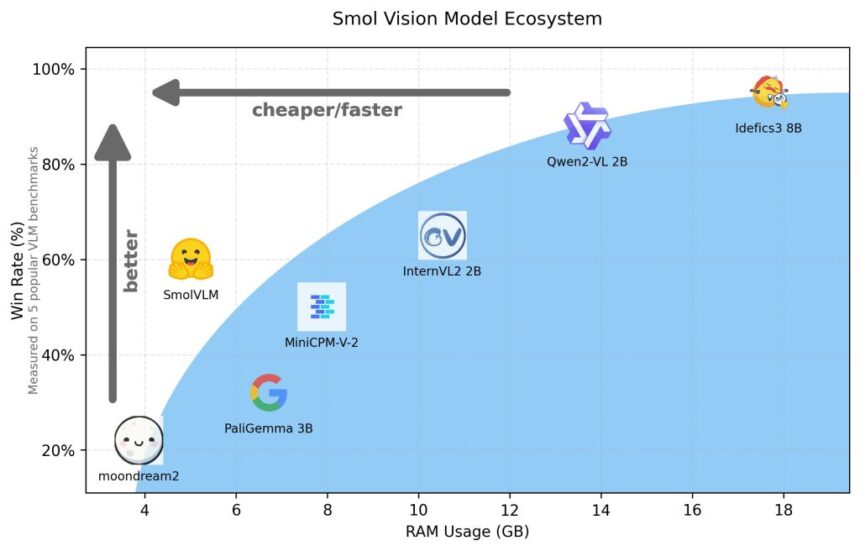 Hugging Face Releases SmolVLM: A 2B Parameter Vision-Language Model for On-Device Inference