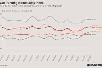 Jump in pending home sales foreshadows positive end to the market in 2024