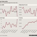 Look out below! New-home sales fall off a cliff