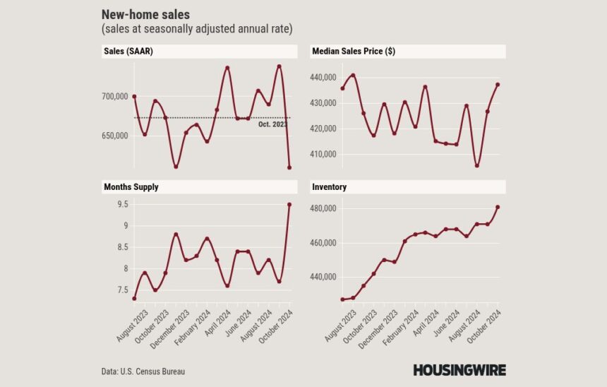 Look out below! New-home sales fall off a cliff