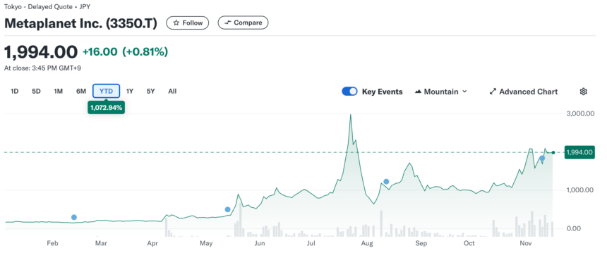 Metaplanet To Expand Bitcoin Holdings With $11.3 Million Bond Sale