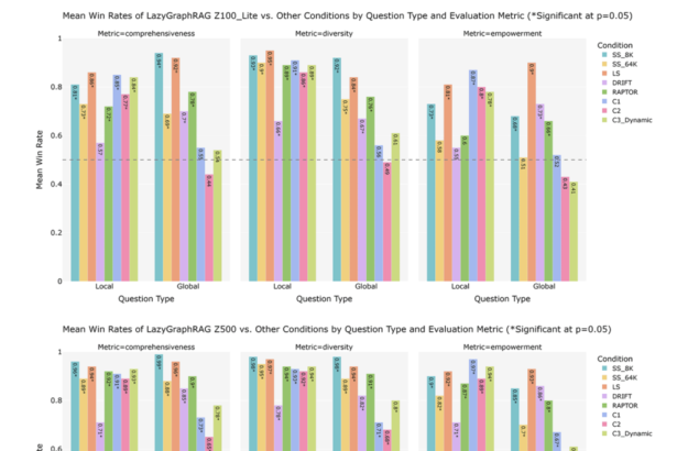 Microsoft AI Introduces LazyGraphRAG: A New AI Approach to Graph-Enabled RAG that Needs No Prior Summarization of Source Data