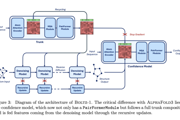 MIT Researchers Propose Boltz-1: The First Open-Source AI Model Achieving AlphaFold3-Level Accuracy in Biomolecular Structure Prediction