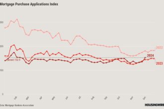 Mortgage demand jumps 6.3% as rates level off