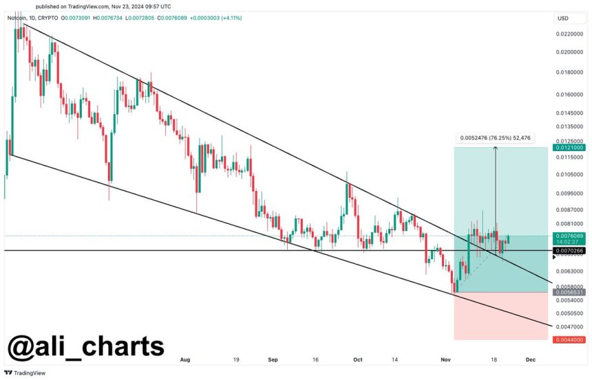 Notcoin (NOT) Gears Up For Major Rally – Is $0.12 Still Within Reach?