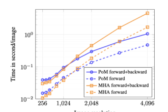 Polynomial Mixer (PoM): Overcoming Computational Bottlenecks in Image and Video Generation