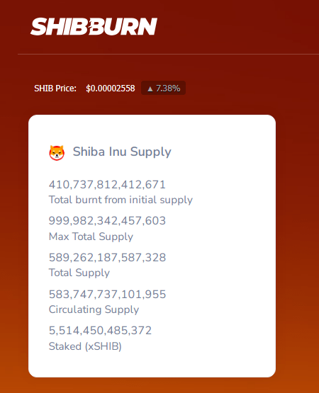 Shiba Inu On Fire With Over 410 Trillion Tokens Destroyed Amid Burn Rate Growth