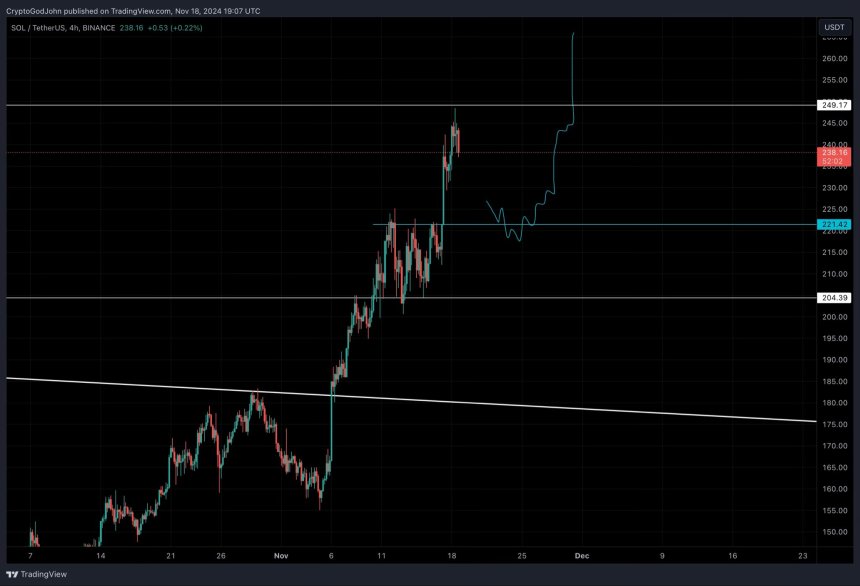 Solana Analyst Expects A Retrace Before It Breaks ATH – Targets Revealed