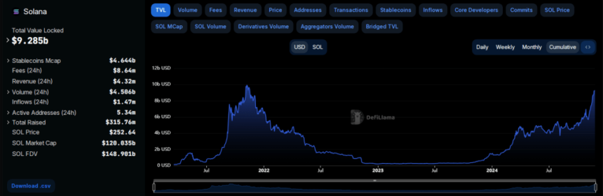 Solana (SOL) ATH Sparks $309 Price Prediction Frenzy – Details