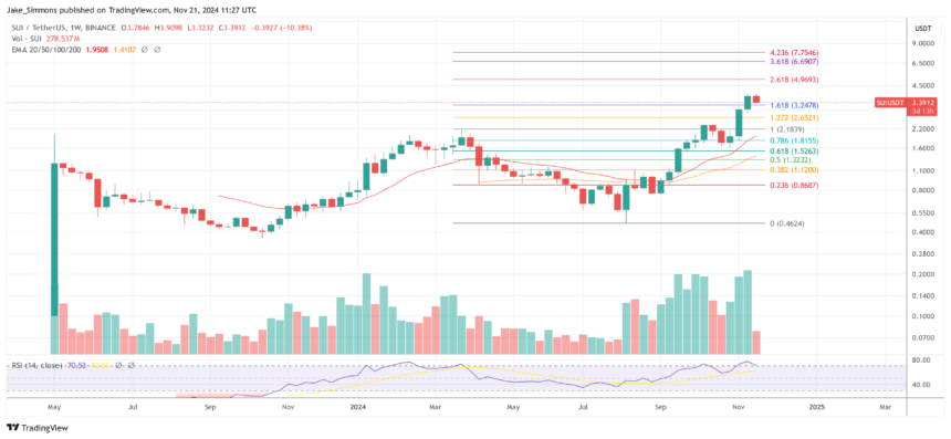 SUI Price Crashes 10% As Blockchain Goes Dark, Halting Block Production