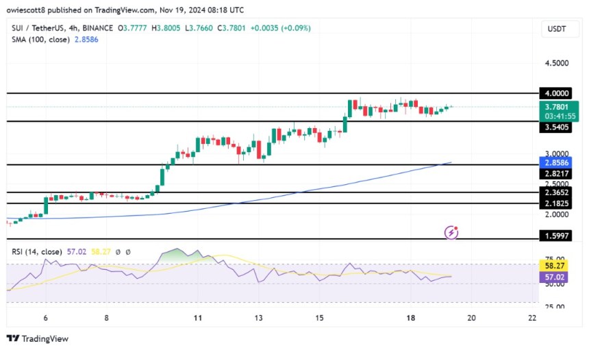 SUI Price Stability At $3.5 Signals Room For More Growth, $4 Mark Imminent?