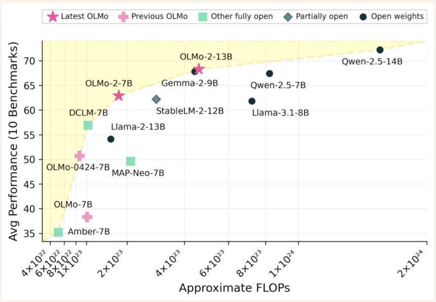 The Allen Institute for AI (AI2) Releases OLMo 2: A New Family of Open-Sourced 7B and 13B Language Models Trained on up to 5T Tokens