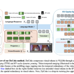 This AI Paper Introduces DyCoke: Dynamic Token Compression for Efficient and High-Performance Video Large Language Models