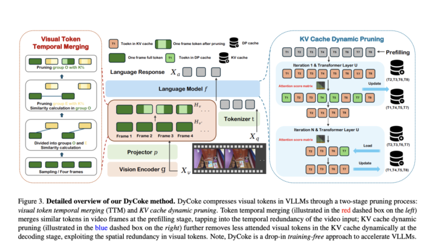 This AI Paper Introduces DyCoke: Dynamic Token Compression for Efficient and High-Performance Video Large Language Models