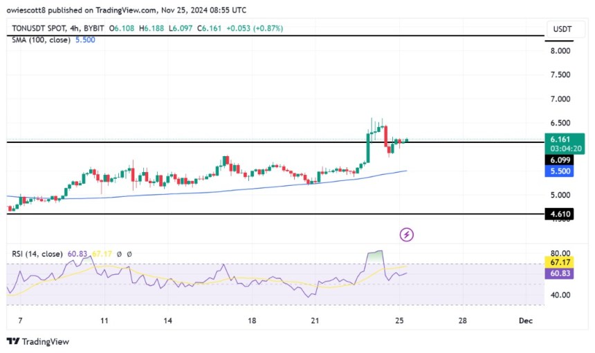 Toncoin (TON) Rebounds Above $6: Is A Sustainable Rally In Sight?