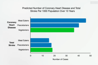 What About Vegan Junk Food and Vegetarians’ Stroke Risk? 