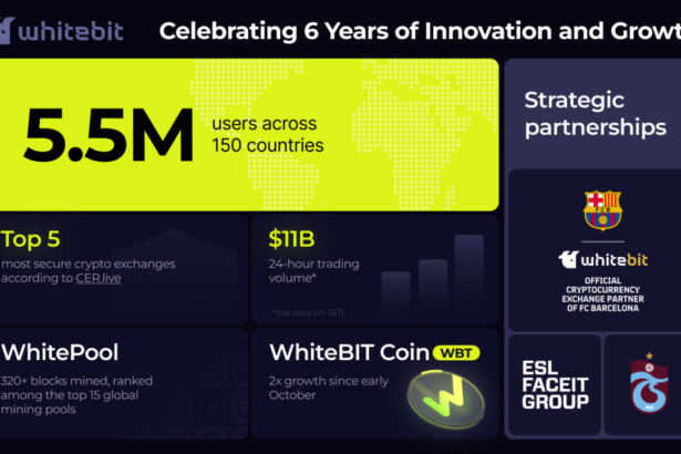 WhiteBIT Exchange Celebrates 6 Years of Innovation and Partnerships in the Crypto Industry