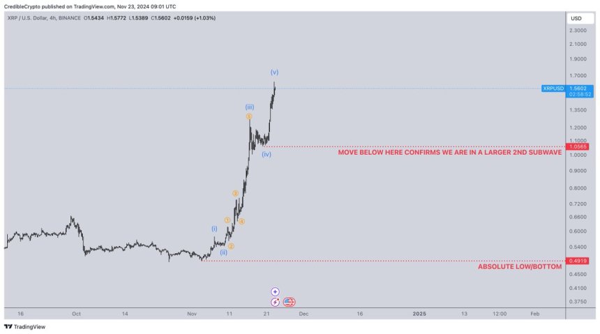 XRP Analyst Sets $2 Target If It Holds Key Level – Can It Reach Multi-Year Highs?