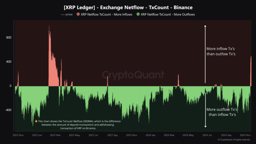 XRP Binance Inflows Spike: What It Means For Price