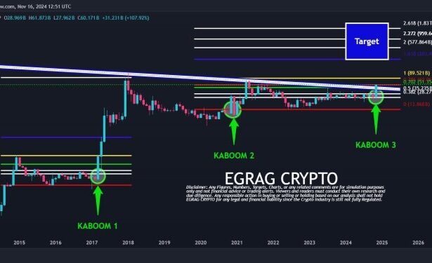 XRP Climbs Above $1, Fibonacci Levels Reveal More Gains Ahead