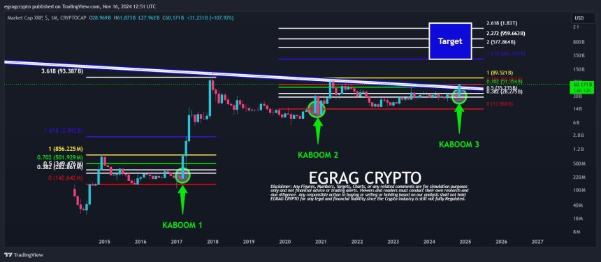 XRP Climbs Above $1, Fibonacci Levels Reveal More Gains Ahead