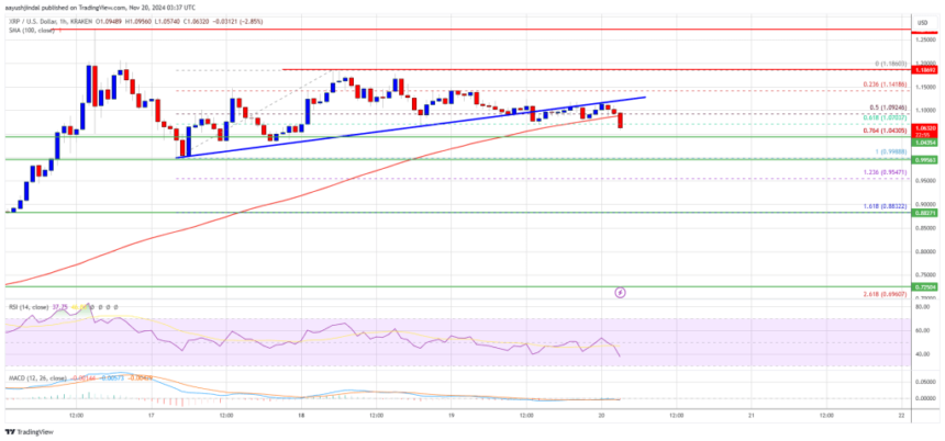 XRP Price Signals Downside Correction: Is a Pullback Coming?