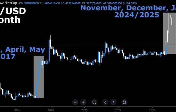 XRP To Hit $40 In 3 Months But On This Condition – Analyst