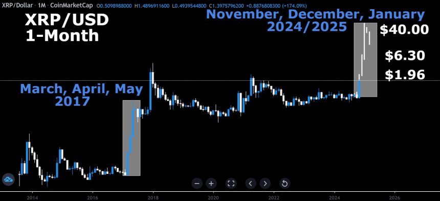 XRP To Hit $40 In 3 Months But On This Condition – Analyst