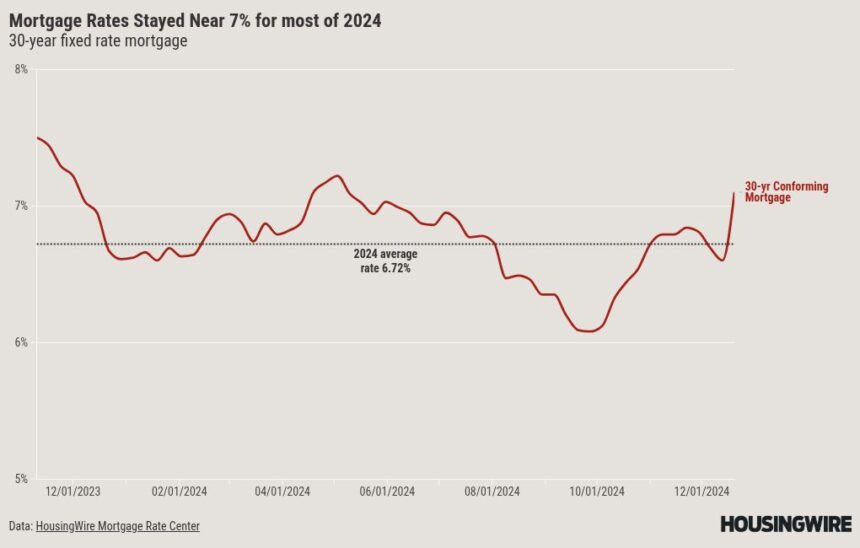 All those 2025 mortgage rates forecasts are now wrong